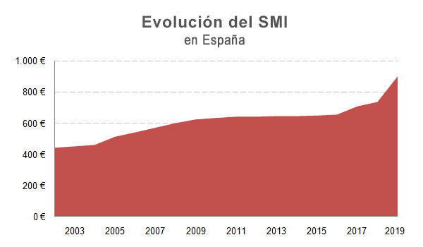 Evolución del SMI en España