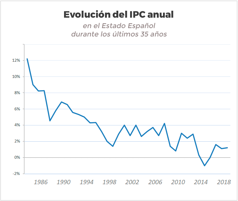 La evolución del IPC en España durante los últimos 35 años Assessoria